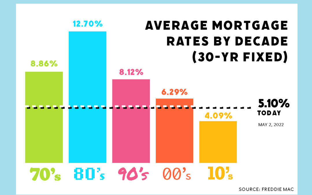 mortgage rates in perspective