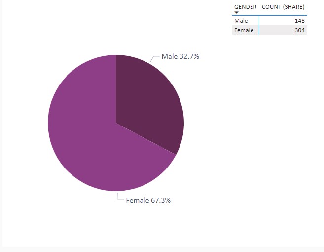 Demographics-by-gender-Jan-2023