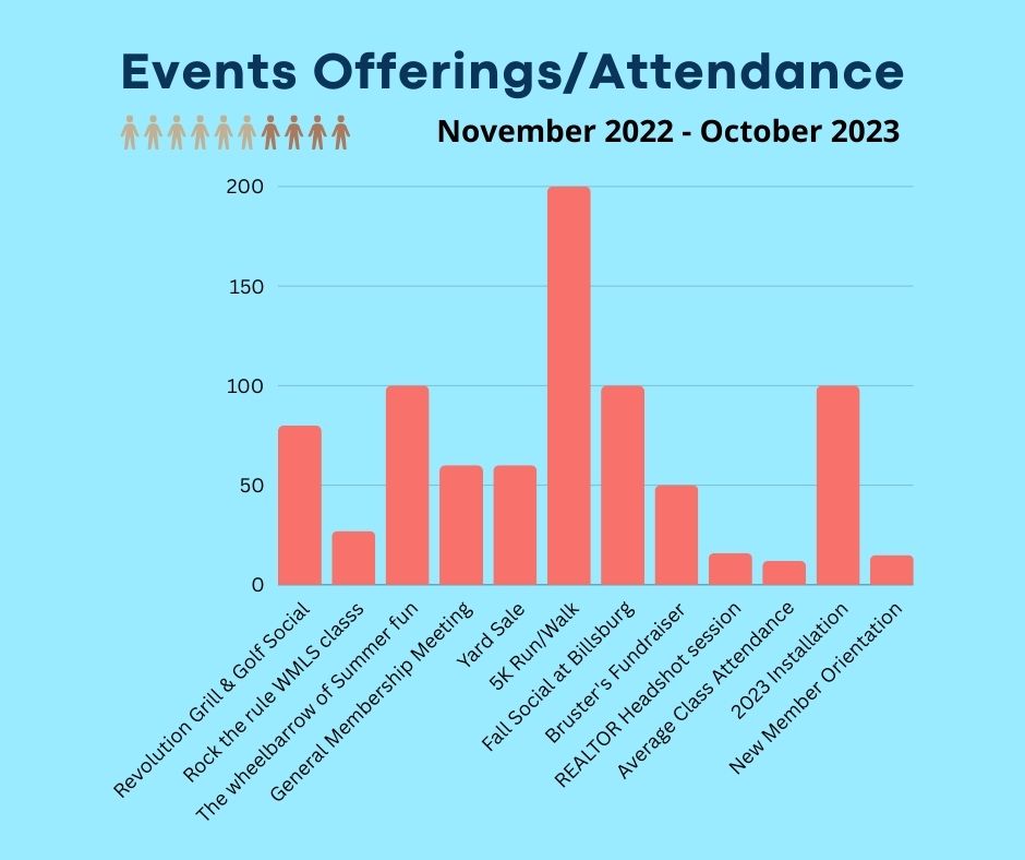 events offerings, attendance<br />
