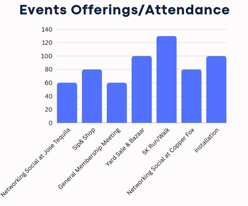 Infographic of events and member attendance