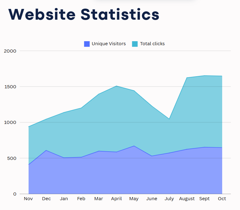 Infographic of website statistics