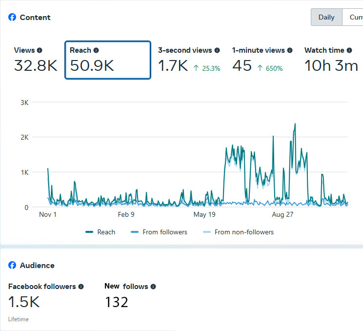 Social Media audience reach 50K