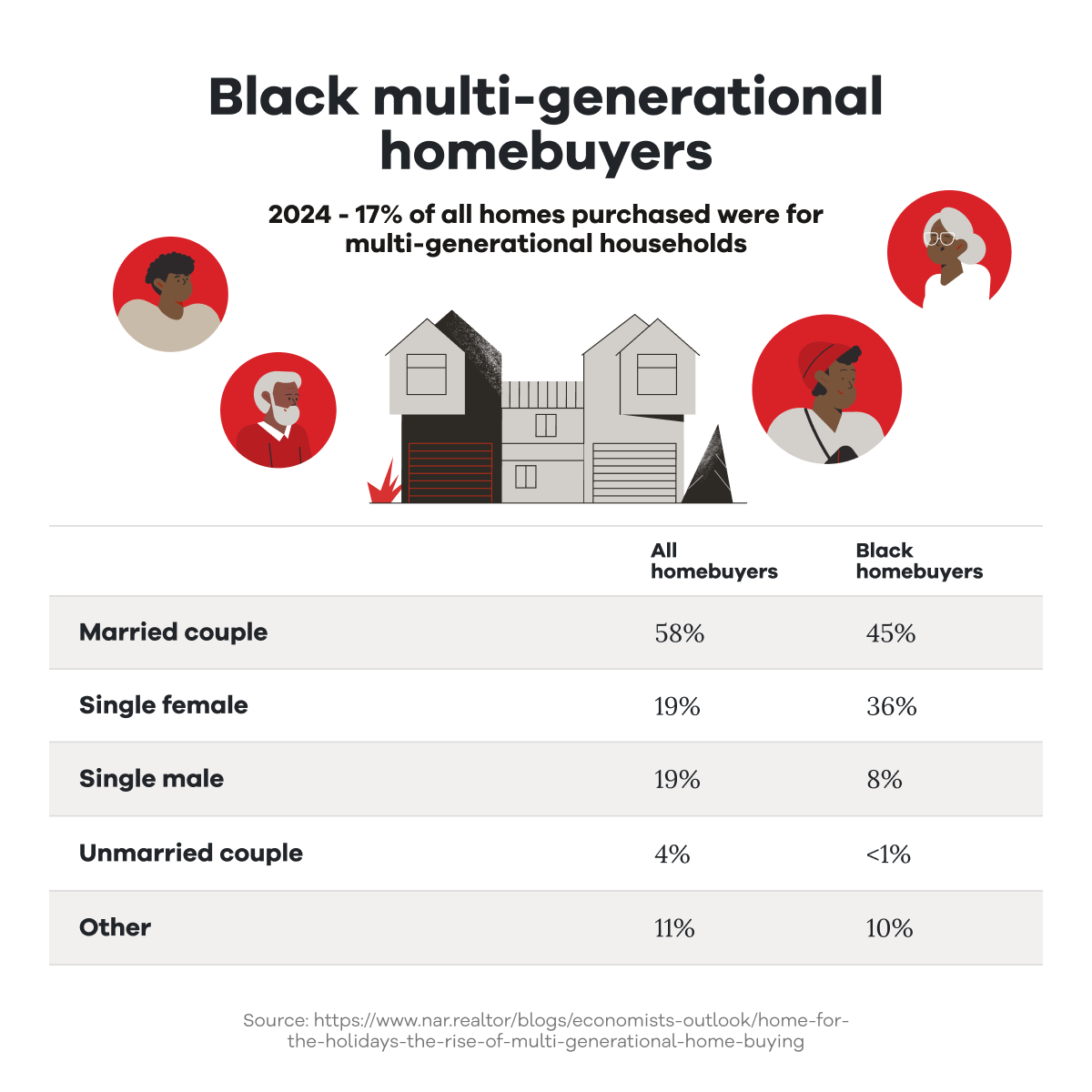 Black multi-generational home buyers Infographic