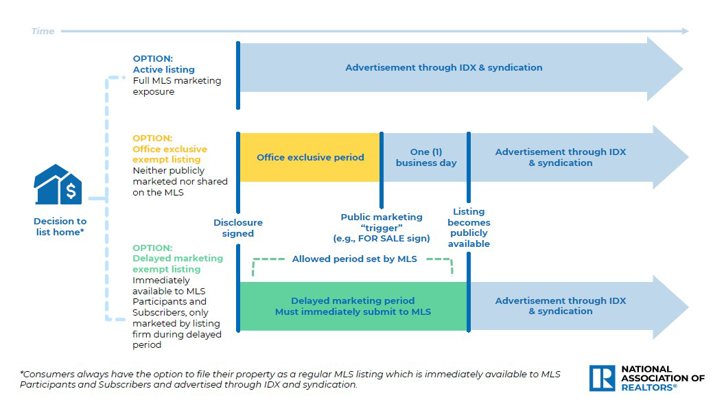 Resources on NAR’s new MLS policy