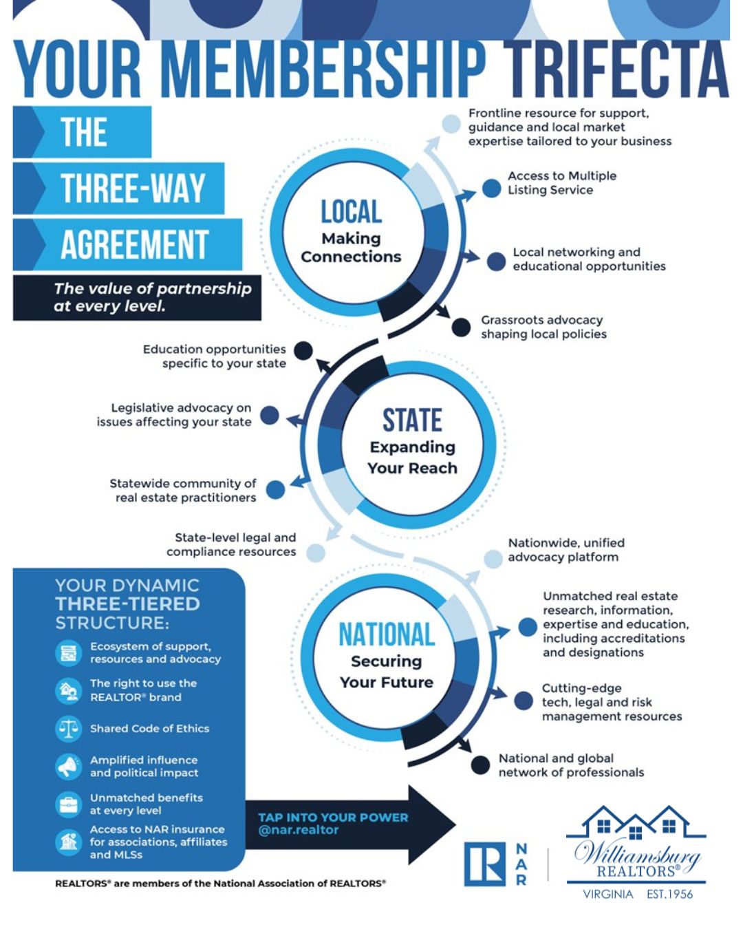 The power of our partnership—connecting local, state, and national associations through the three-way agreement—creates NAR's unique and highly effective structure that delivers value at every level.