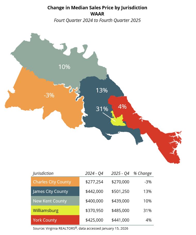 2Median Sales Price-WAAR Q4 2025