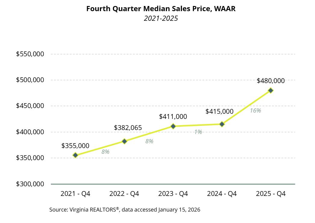 Median Sales Price-WAAR Q4 2025